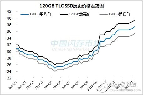 SSD漲價(jià)步伐不停  漲幅超50% 還將繼續(xù)