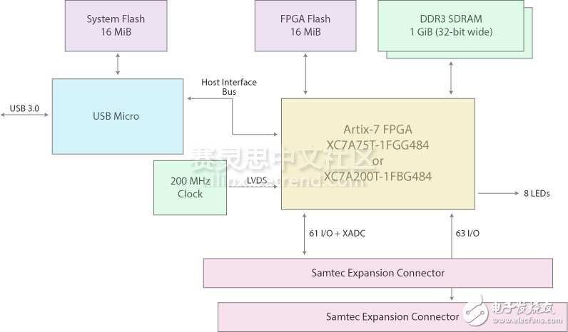 圖1：基于Xilinx Artix-7 FPGA的XEM7310 USB 3.0板卡結(jié)構(gòu)圖