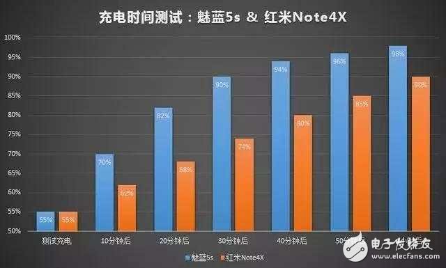 魅藍(lán)5s、紅米Note4X正面PK續(xù)航加快充 結(jié)果很感人