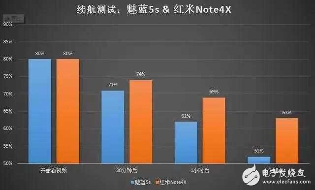 魅藍(lán)5s、紅米Note4X正面PK續(xù)航加快充 結(jié)果很感人