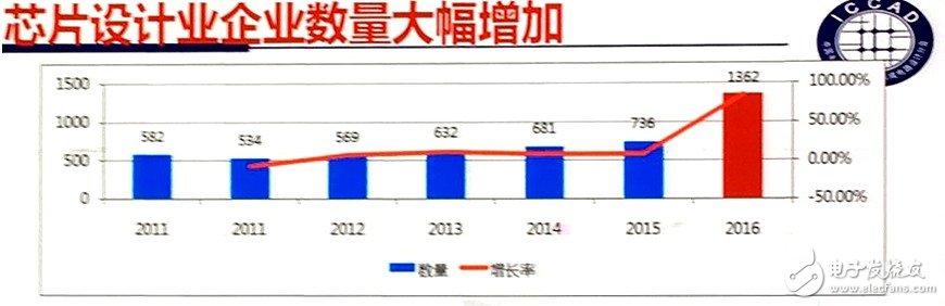 Fab新增產(chǎn)能全球最高 中國(guó)IC產(chǎn)業(yè)如何實(shí)現(xiàn)可持續(xù)發(fā)展？