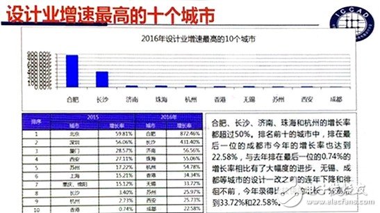 Fab新增產(chǎn)能全球最高 中國(guó)IC產(chǎn)業(yè)如何實(shí)現(xiàn)可持續(xù)發(fā)展？