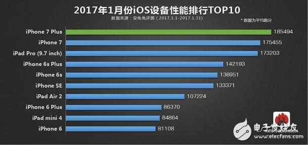 安兔兔排行榜出爐：iphone 7毫無對手，一加3T傲視國產群雄