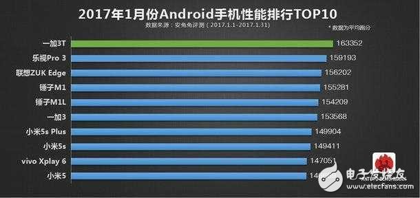 安兔兔排行榜出爐：iphone 7毫無對手，一加3T傲視國產群雄