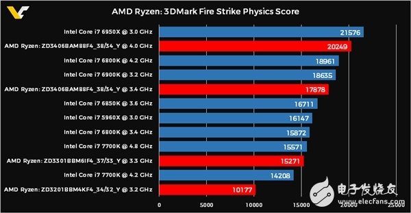 AMD揚眉吐氣 打敗Intel 10核i7 RYZEN 3月1日面世