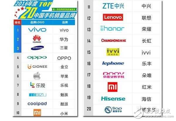 2016年線下最熱銷的品牌：這次真不是華為OPPO