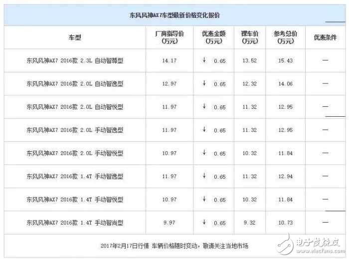 自主品牌緊湊型SUV降價(jià)大排行，打算買車的看看