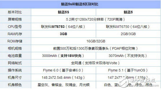 魅藍(lán)5s給5分好評,長達(dá)50天的預(yù)售期也難檔魅友的熱情