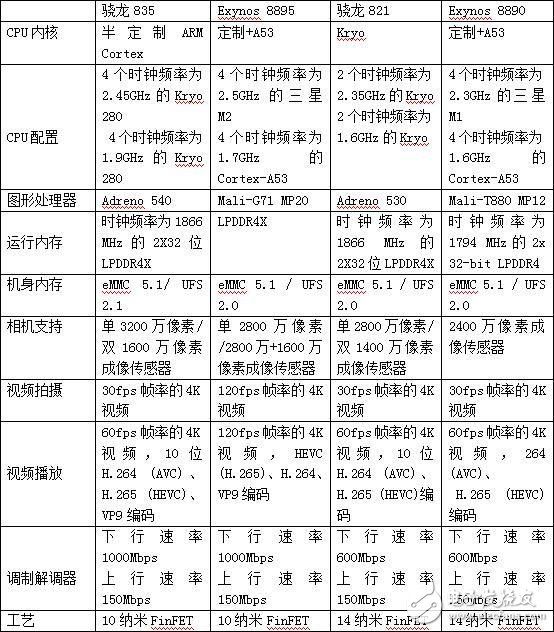 三星s8 4月末發(fā)布 同時(shí)搭載兩個(gè)處理器 三星8895和驍龍835巔峰對決