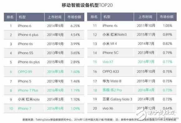 OPPO打敗蘋果還很艱難！iphone6依然是用戶最愛的手機(jī)