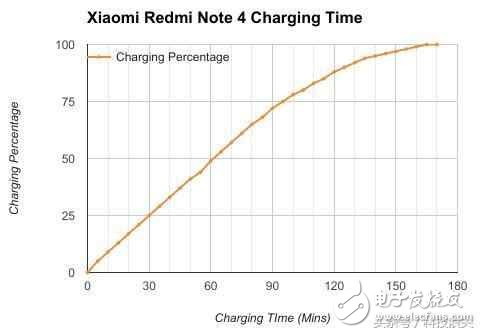 外媒：紅米Note4X是迄今為止用過(guò)所有手機(jī)中電池續(xù)航最好的