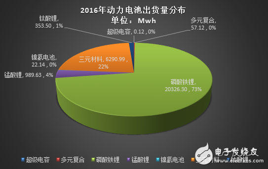 2016年動(dòng)力電池出貨量超過(guò)28Gwh 比亞迪/CATL/沃特瑪/國(guó)軒四家占比66%