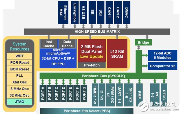 大聯(lián)大品佳推出Microchip PIC32MZ系列VR應用解決方案