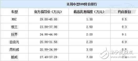 合資中型都SUV白菜價了？ 最高優(yōu)惠7萬元