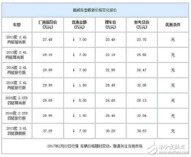 合資中型都SUV白菜價了？ 最高優(yōu)惠7萬元