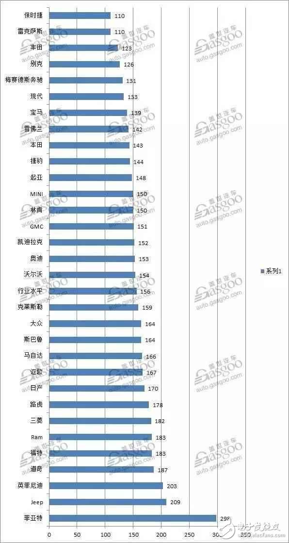 2017年汽車可靠性排名：看看誰的質量最差