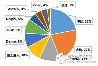 2015年全球車載毫米波雷達市場份額