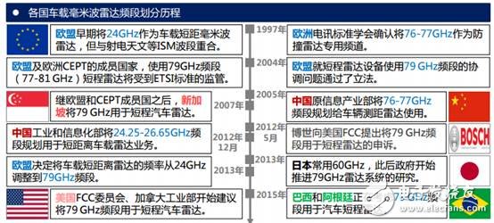 毫米波雷達(dá)頻段劃分