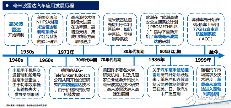 毫米波雷達(dá)發(fā)展歷程