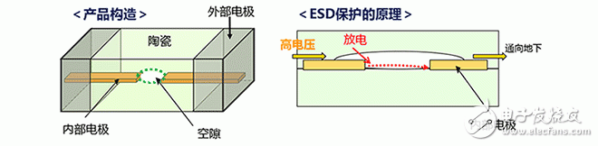 ESD保護(hù)裝置·對策元件基礎(chǔ)知識——村田產(chǎn)品的構(gòu)造和原理