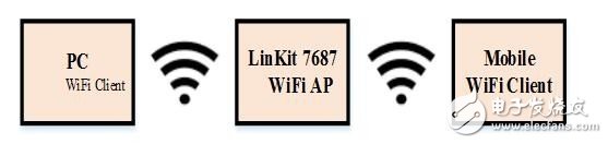 LinkIt 7687 HDK開發(fā)板評測：跟2017年的物聯(lián)網(wǎng)世界說“Hello”