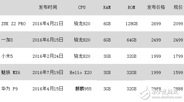 千元機借勢漲價，ZUK旗艦卻大幅降價，一加3手機最保值