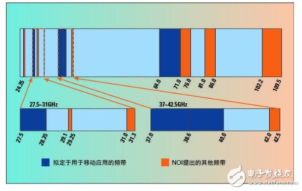 圖2. FCC提議用于移動(dòng)通信的毫米波頻段。