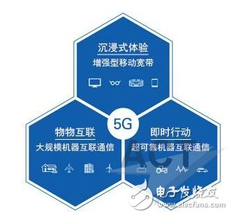 圖1. 這三個(gè)5G用例是由3GPP和IMT-2020定義的。