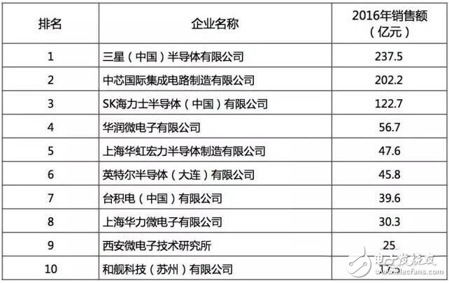 最好的國產(chǎn)芯哪里找？2016年中國半導體電路設計/制造/封裝測試十大！