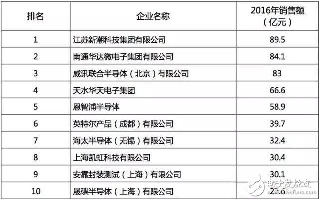 最好的國產(chǎn)芯哪里找？2016年中國半導體電路設計/制造/封裝測試十大！