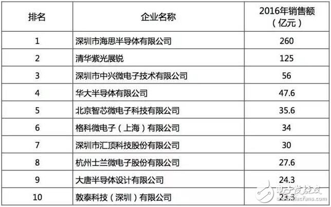 最好的國產(chǎn)芯哪里找？2016年中國半導體電路設計/制造/封裝測試十大！