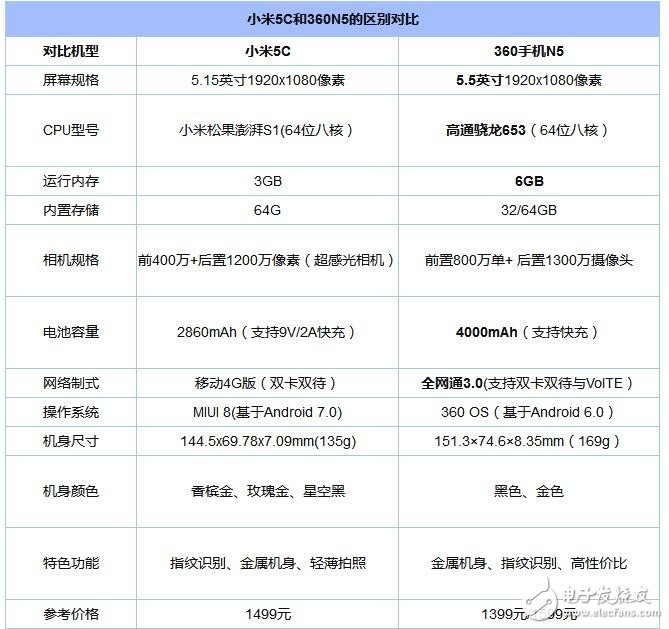 要顏值還是要性能  小米5C和360N5對比評測