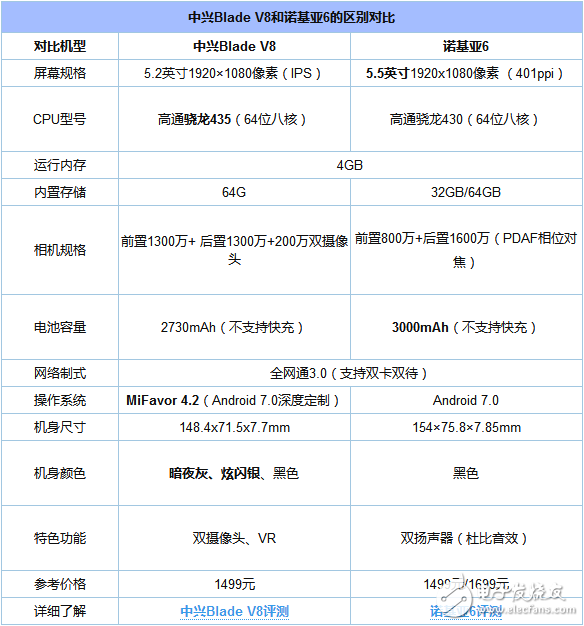 諾基亞6/中興Blade V8對比評測：1499元！誰更值得入手？