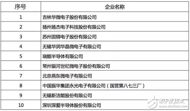 最好的國(guó)產(chǎn)芯哪里找？2016年中國(guó)半導(dǎo)體電路設(shè)計(jì)/制造/封裝測(cè)試十大！