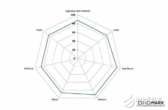 矮油不錯(cuò)呦！華為P10在DxOMark拿下了87分
