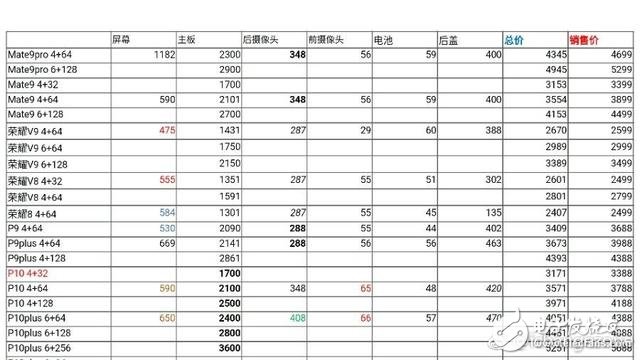 華為P10多少錢？價格及成本曝光 毛利竟低至217元？