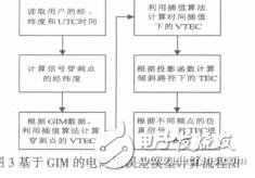 雙頻GPS信號(hào)仿真的電離層誤差補(bǔ)償模型研究謝杰