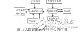 人防智能化呼叫中心的構(gòu)建及應用趙華