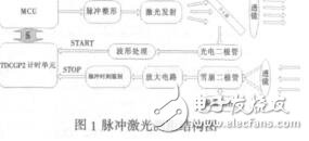 汽車(chē)防碰撞系統(tǒng)中測(cè)距模塊的設(shè)計(jì)廖平