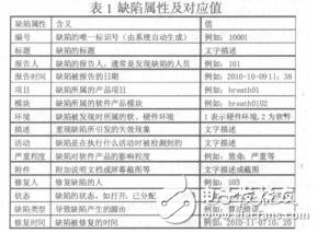 嵌入式軟件開發(fā)過程中基于功能點的缺陷度量李冰