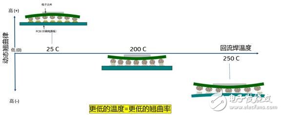 推新型低溫錫膏焊接工藝，英特爾助力“中國制造2025”