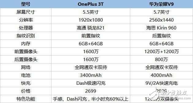 同樣的配置價(jià)格卻相差很大，一加手機(jī)3T和榮耀V9你選誰