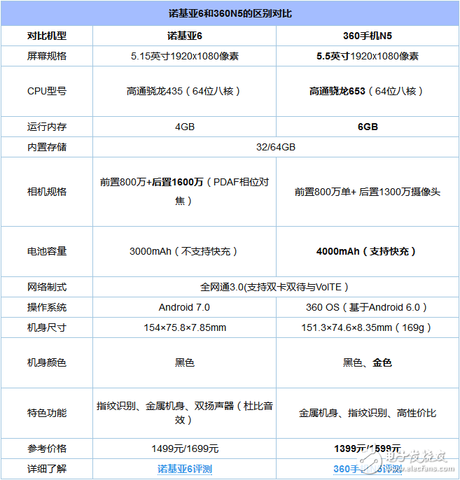 諾基亞6/360N5對比評測：同版本價格相差100元 誰更具有性價比？