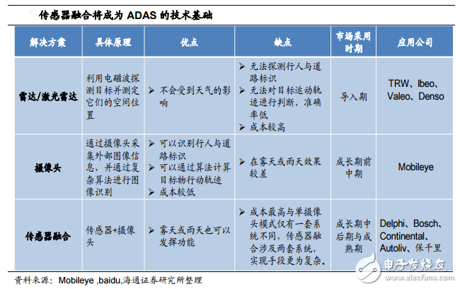 傳感器融合將成為ADAS的技術(shù)基礎(chǔ)