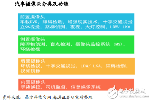 汽車攝像頭分類及功能