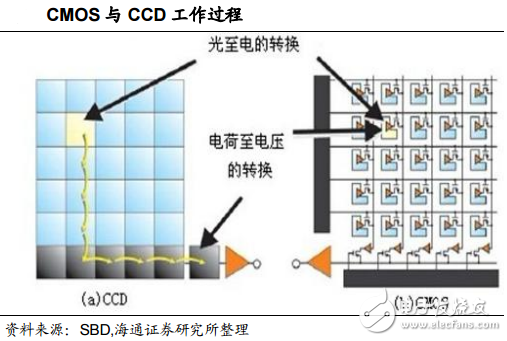 CMOS與CCD傳感器工作過程