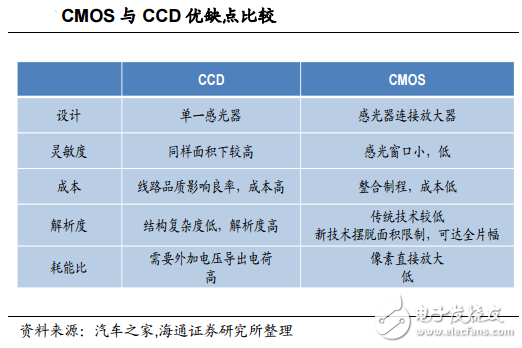 COMS與CCD傳感器優(yōu)缺點比較