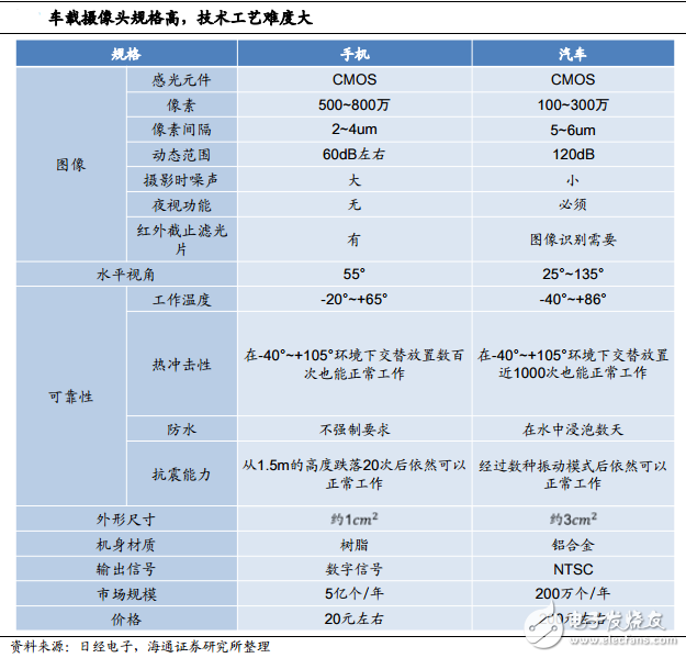 汽車攝像頭與手機攝像頭技術(shù)對比