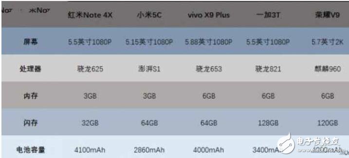 小米5C評(píng)測(cè)：對(duì)比榮耀V9、紅米Note4X、一加3T、vivoX9Plus，玩游戲哪家強(qiáng)