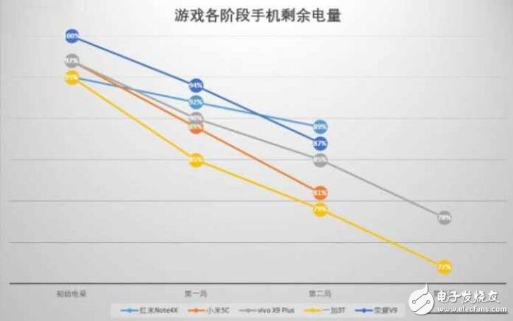 小米5C評(píng)測(cè)：對(duì)比榮耀V9、紅米Note4X、一加3T、vivoX9Plus，玩游戲哪家強(qiáng)